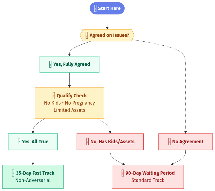 Flowchart determining eligibility for Connecticut's 35-day non-adversarial divorce process